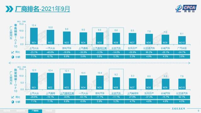 乘联会：9月特斯拉中国产汽车批发销量为56006辆，8月为44264辆