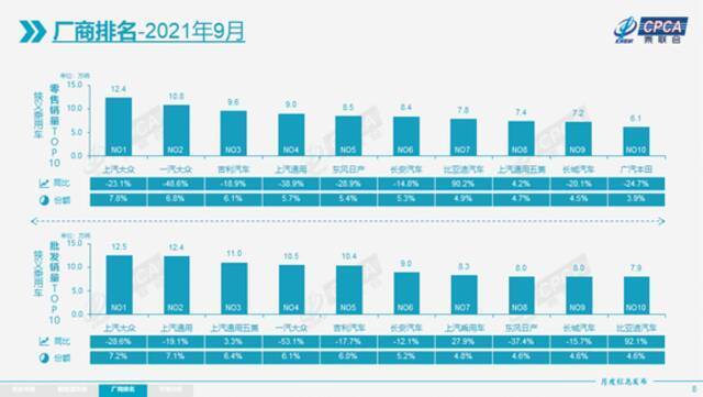 乘联会：9月特斯拉中国产汽车批发销量为56006辆，8月为44264辆