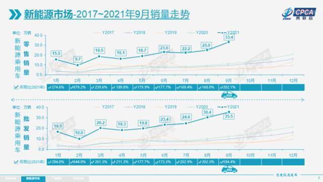 乘联会：9月特斯拉中国产汽车批发销量为56006辆，8月为44264辆