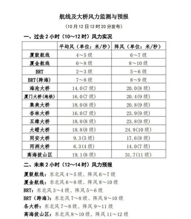 厦门BRT快线15时恢复运营！13级大风呼啸 要刮到什么时候？