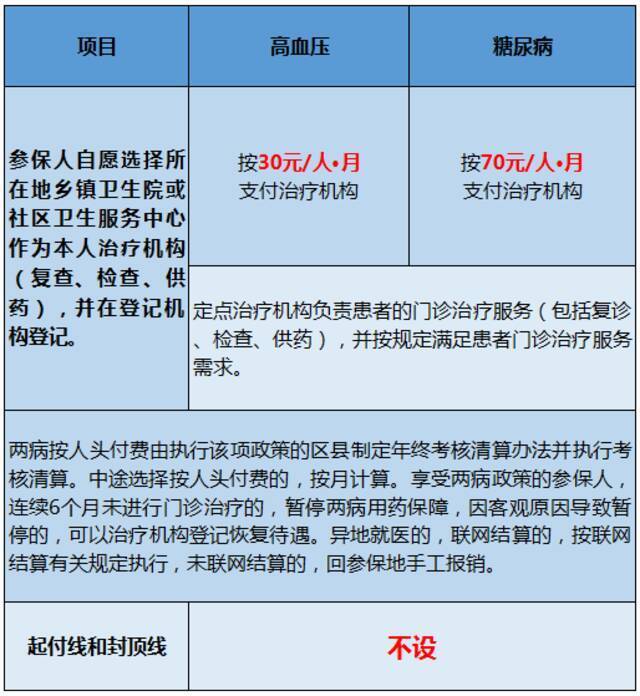 高血压、糖尿病门诊用药有这些保障，你知道吗？