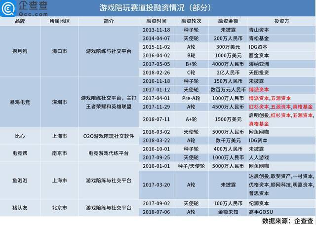 资本放弃游戏陪玩赛道？19个项目曾获融资，六年吸金近9亿元