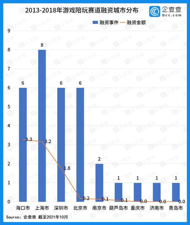 资本放弃游戏陪玩赛道？19个项目曾获融资，六年吸金近9亿元