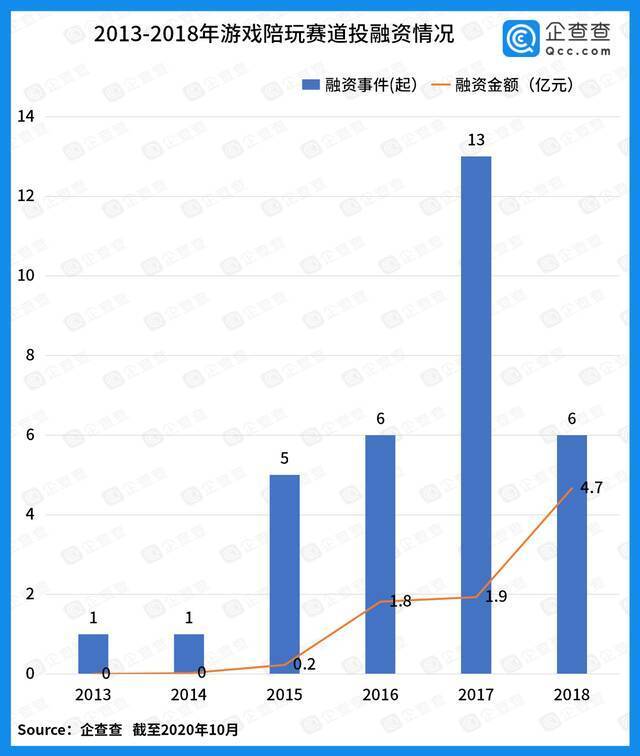 资本放弃游戏陪玩赛道？19个项目曾获融资，六年吸金近9亿元