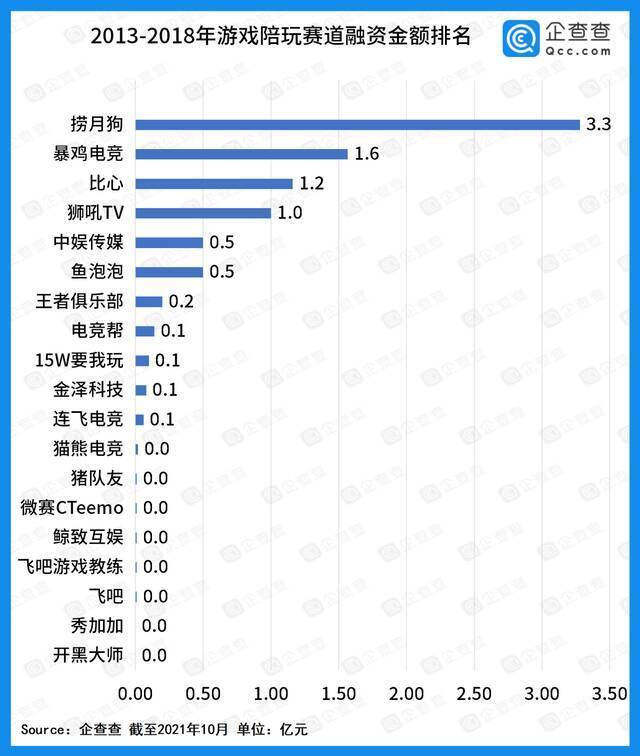 资本放弃游戏陪玩赛道？19个项目曾获融资，六年吸金近9亿元