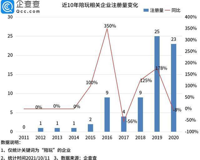 资本放弃游戏陪玩赛道？19个项目曾获融资，六年吸金近9亿元