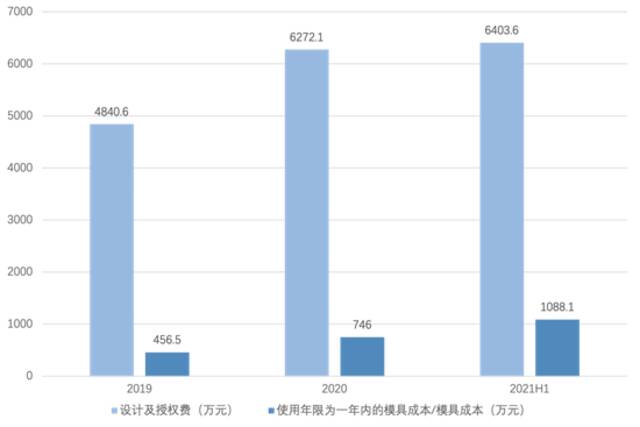 （2019-2021H1泡泡玛特授权费及模具成本，36氪制图）