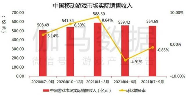 数据来源：中国游戏产业研究院&ampamp伽马数据（CNG）