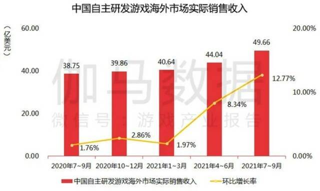 数据来源：中国游戏产业研究院&ampamp伽马数据（CNG）