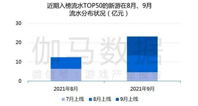 伽马数据Q3游戏报告：移动游戏销售收入554.69亿元 环比下滑0.85%