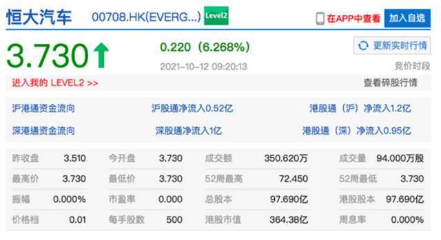 港股恒大汽车开涨超6% 此前称誓确保恒驰首车明年初下线