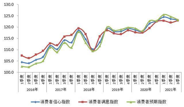 3季度消费者信心指数平稳运行