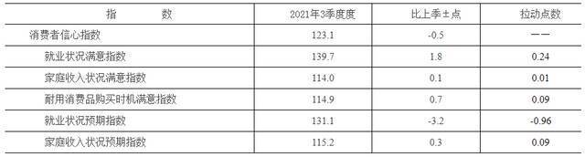 3季度消费者信心指数平稳运行