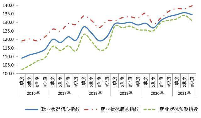 3季度消费者信心指数平稳运行