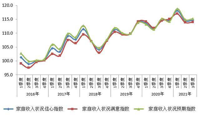 3季度消费者信心指数平稳运行