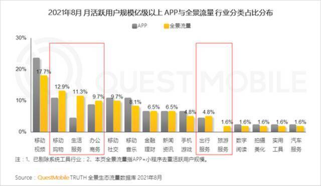 QuestMobile报告：多平台流量助力头部App跃迁，小程序差异化玩法显现