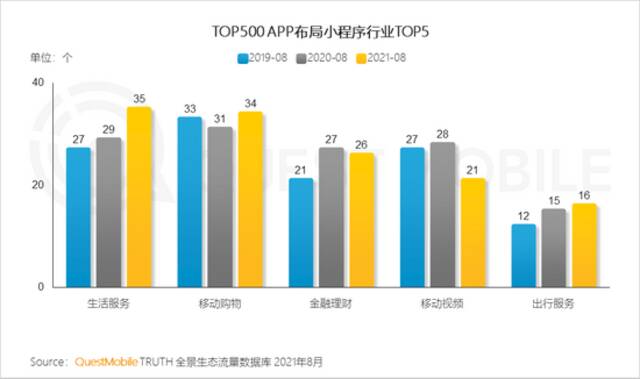 QuestMobile报告：多平台流量助力头部App跃迁，小程序差异化玩法显现