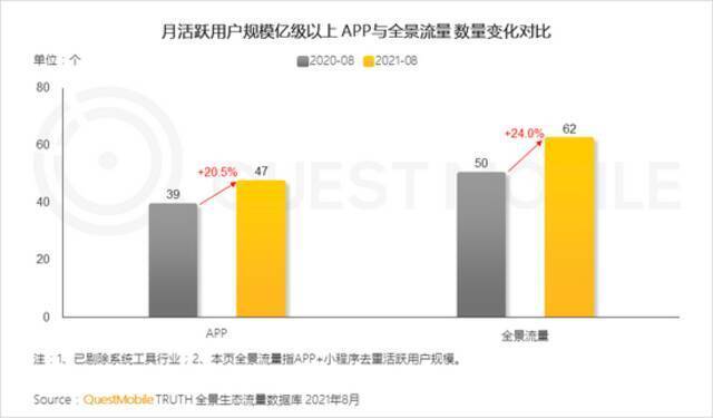 QuestMobile报告：多平台流量助力头部App跃迁，小程序差异化玩法显现