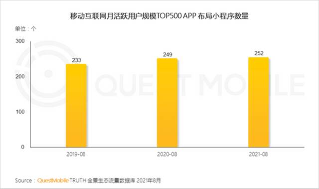 QuestMobile报告：多平台流量助力头部App跃迁，小程序差异化玩法显现