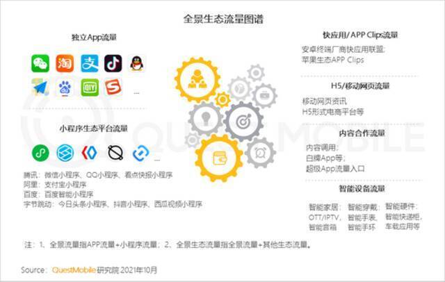 QuestMobile报告：多平台流量助力头部App跃迁，小程序差异化玩法显现