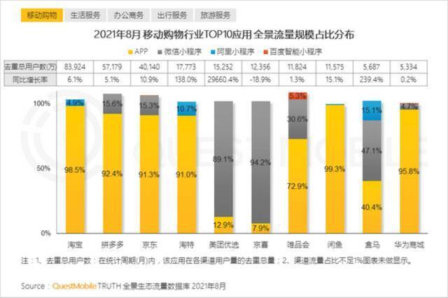 QuestMobile报告：多平台流量助力头部App跃迁，小程序差异化玩法显现