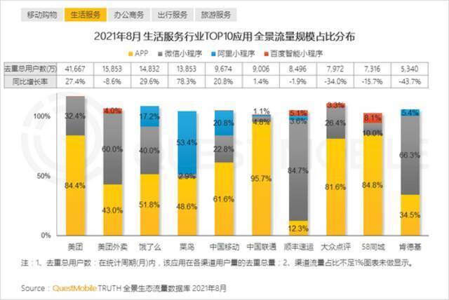 QuestMobile报告：多平台流量助力头部App跃迁，小程序差异化玩法显现