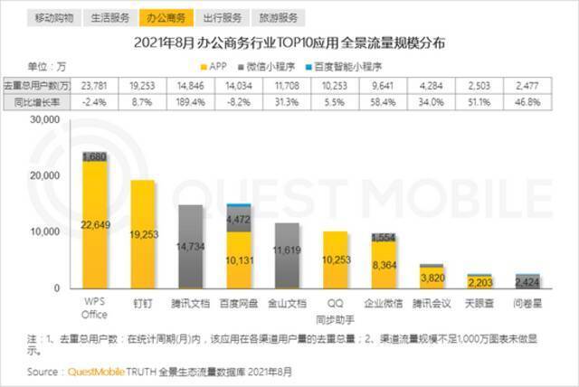 QuestMobile报告：多平台流量助力头部App跃迁，小程序差异化玩法显现