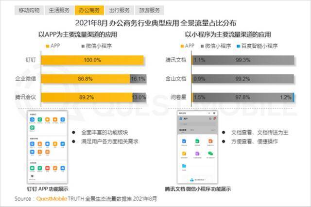 QuestMobile报告：多平台流量助力头部App跃迁，小程序差异化玩法显现