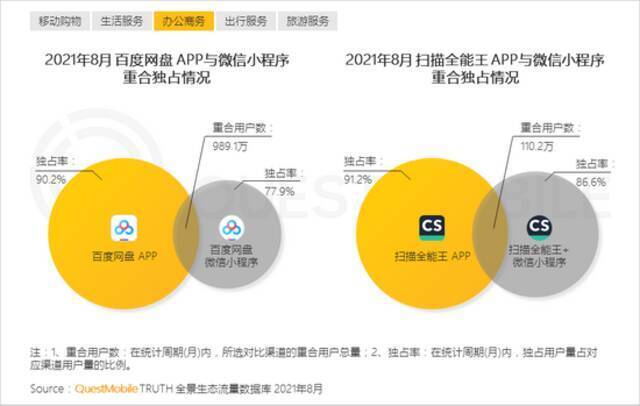 QuestMobile报告：多平台流量助力头部App跃迁，小程序差异化玩法显现