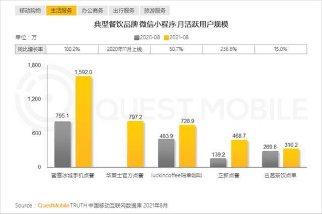 QuestMobile报告：多平台流量助力头部App跃迁，小程序差异化玩法显现