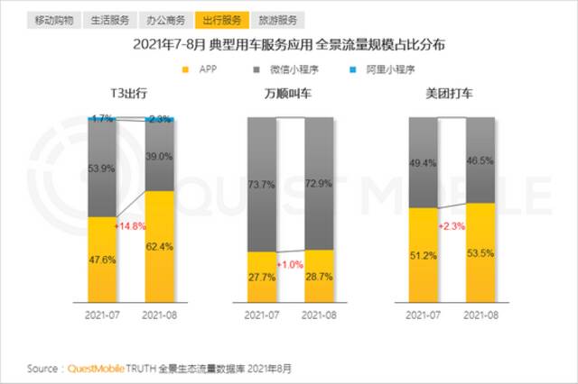 QuestMobile报告：多平台流量助力头部App跃迁，小程序差异化玩法显现