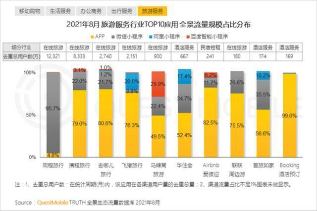 QuestMobile报告：多平台流量助力头部App跃迁，小程序差异化玩法显现