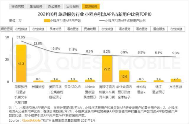 QuestMobile报告：多平台流量助力头部App跃迁，小程序差异化玩法显现