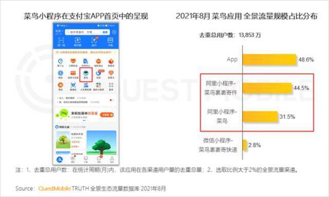 QuestMobile报告：多平台流量助力头部App跃迁，小程序差异化玩法显现