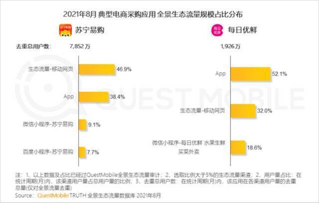 QuestMobile报告：多平台流量助力头部App跃迁，小程序差异化玩法显现