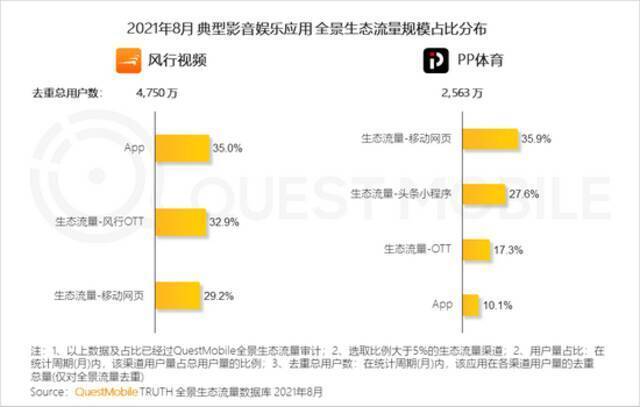 QuestMobile报告：多平台流量助力头部App跃迁，小程序差异化玩法显现