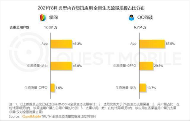 QuestMobile报告：多平台流量助力头部App跃迁，小程序差异化玩法显现