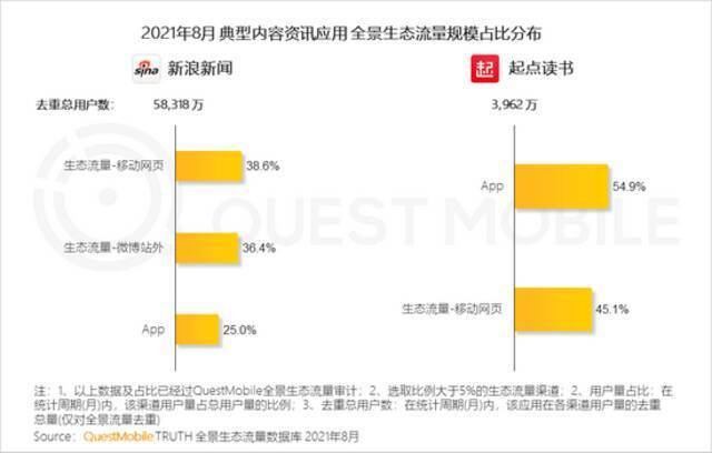 QuestMobile报告：多平台流量助力头部App跃迁，小程序差异化玩法显现