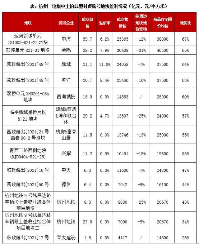 杭州第二批集中供地遇冷：平均溢价率4.6%，9宗地块底价成交