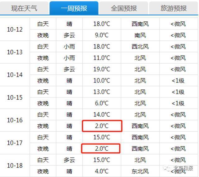 下半年来最强冷空气来袭，断崖式降温出现！冰点线穿过北京