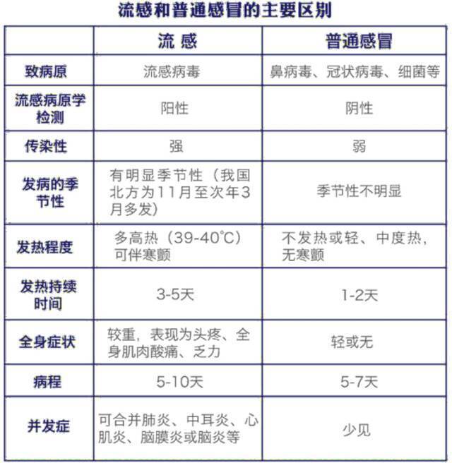 流感季来临，流感≠感冒！你准备好接招了吗？