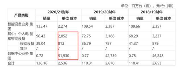 联想“财务疑云” 50亿的存货来源让人好奇