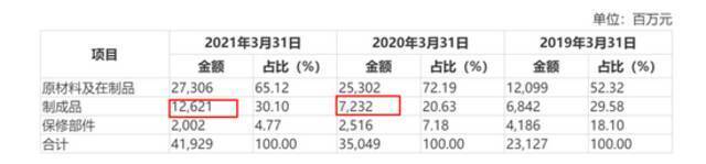 联想“财务疑云” 50亿的存货来源让人好奇