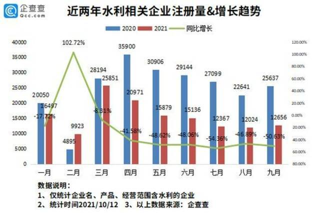 河南、山西持续暴雨洪水背后：我国现存水利相关企业超138万家，成都第一