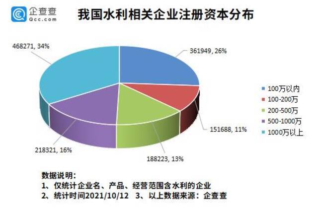 河南、山西持续暴雨洪水背后：我国现存水利相关企业超138万家，成都第一