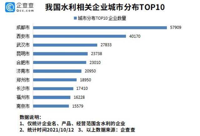 河南、山西持续暴雨洪水背后：我国现存水利相关企业超138万家，成都第一