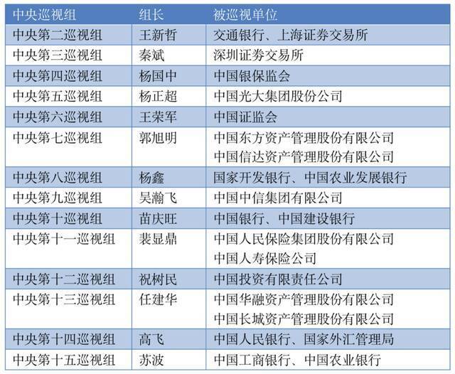 打掉金融腐败“老鼠”！新一轮中央巡视组进驻，新组长亮相