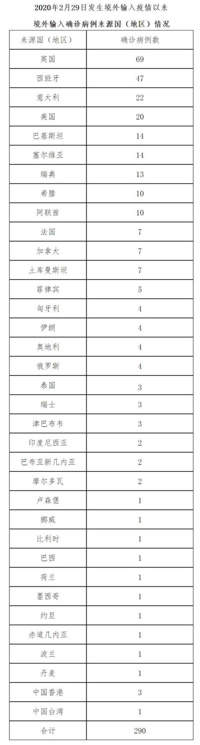 北京10月12日新增1例境外输入新冠肺炎确诊病例