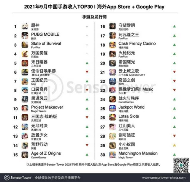 《原神》9月移动端全球吸金3.41亿美元，刷新手游月收入纪录