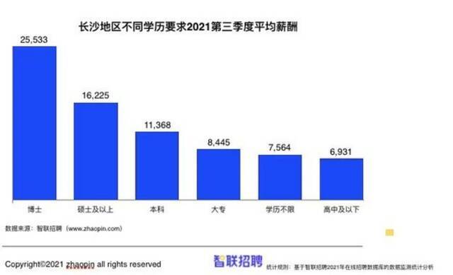 11235元/月！长沙平均薪酬最高的行业竟是它